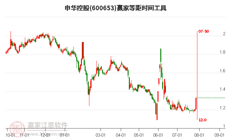 600653申华控股等距时间周期线工具