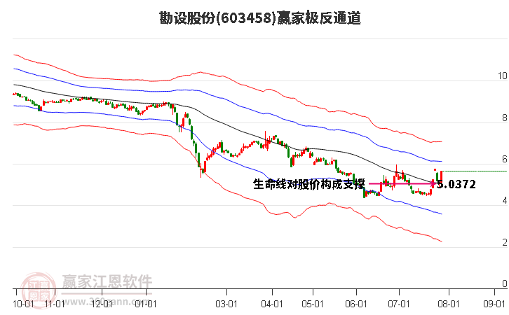 603458勘設(shè)股份贏家極反通道工具 603458勘設(shè)股份贏家極反通道工具