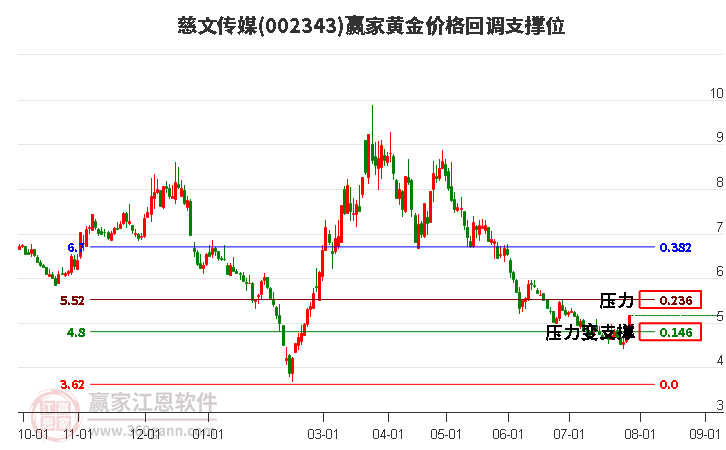 002343慈文传媒黄金价格回调支撑位工具