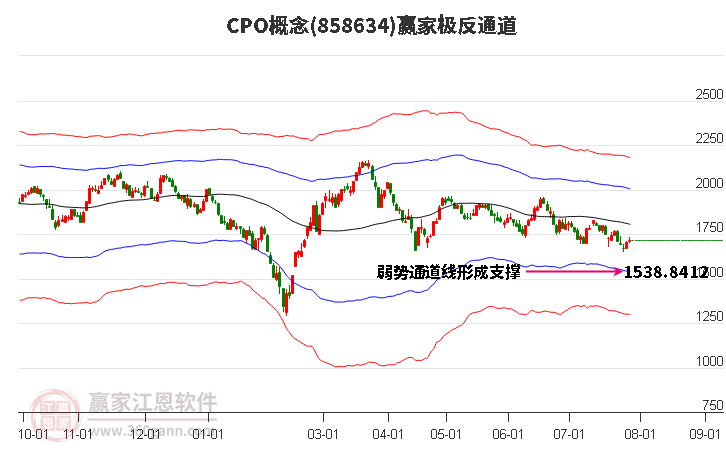 858634CPO赢家极反通道工具