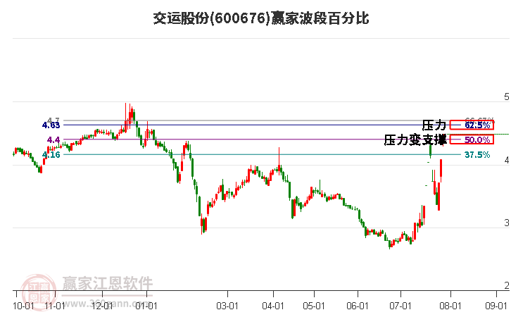 600676交运股份波段百分比工具