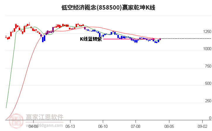 858500低空经济赢家乾坤K线工具