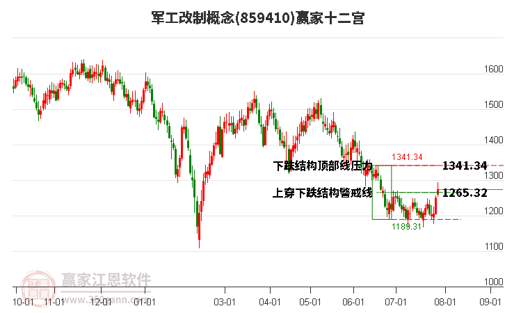 859410军工改制赢家十二宫工具