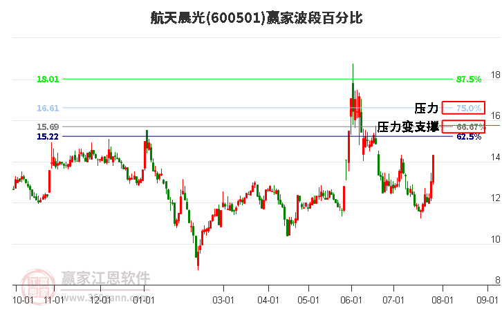 600501航天晨光波段百分比工具