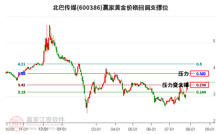 600386北巴传媒黄金价格回调支撑位工具