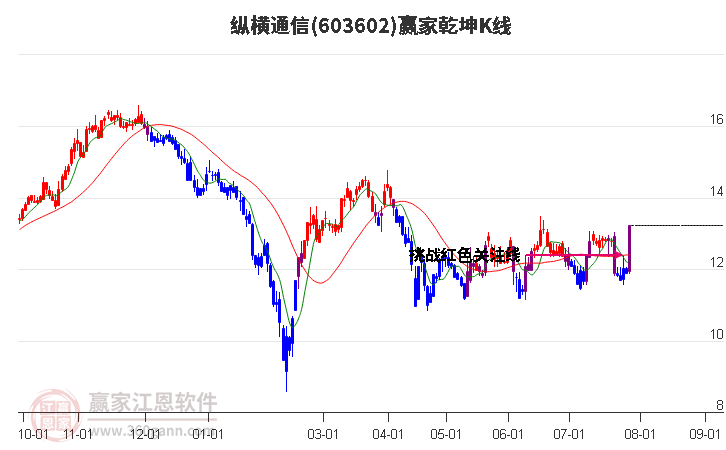 603602纵横通信赢家乾坤K线工具