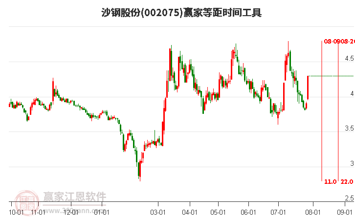 002075沙钢股份等距时间周期线工具