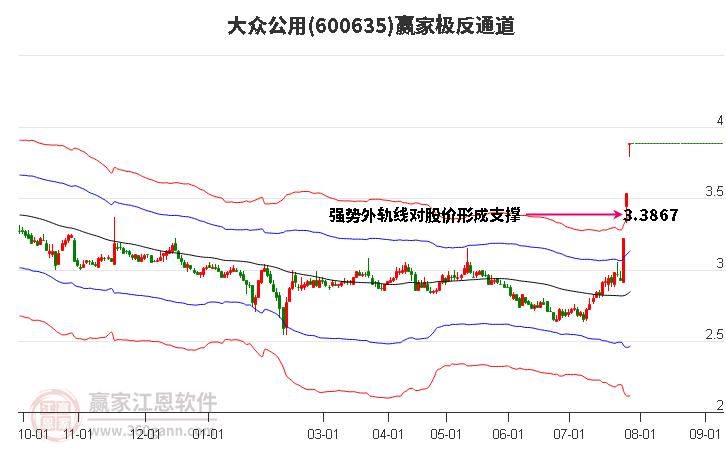 600635大眾公用贏家極反通道工具 600635大眾公用贏家極反通道工具