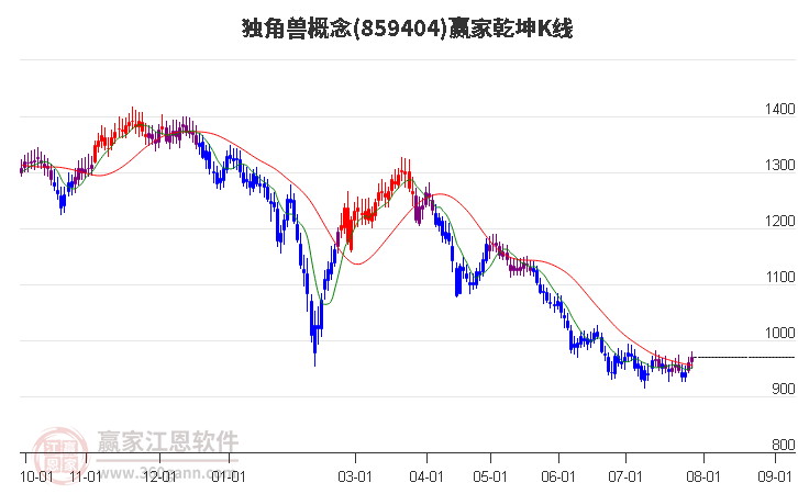 859404獨(dú)角獸贏家乾坤K線工具 859404獨(dú)角獸贏家乾坤K線工具