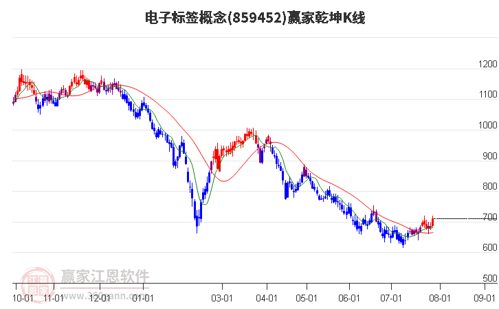 859452电子标签赢家乾坤K线工具