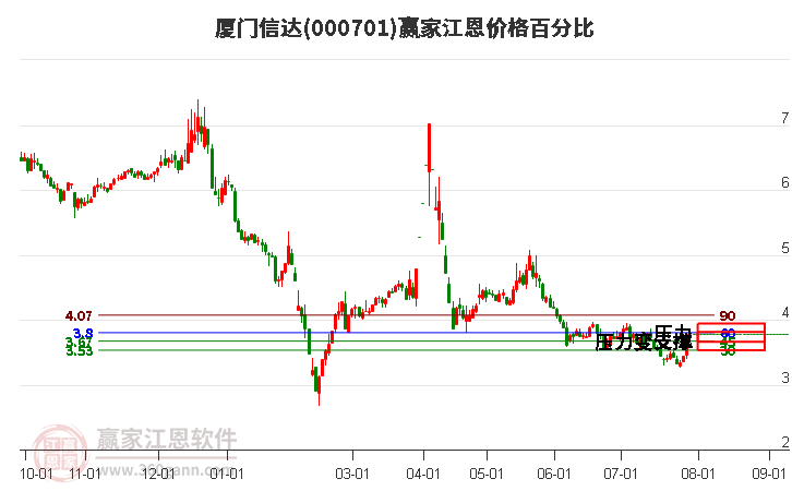 000701厦门信达江恩价格百分比工具