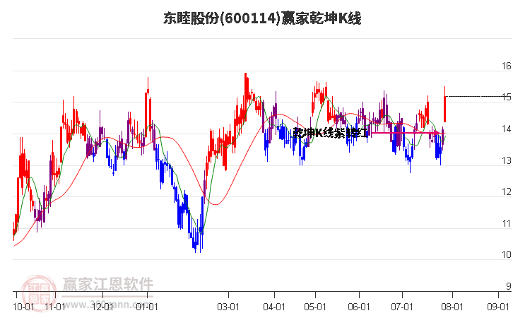 600114東睦股份贏家乾坤K線工具