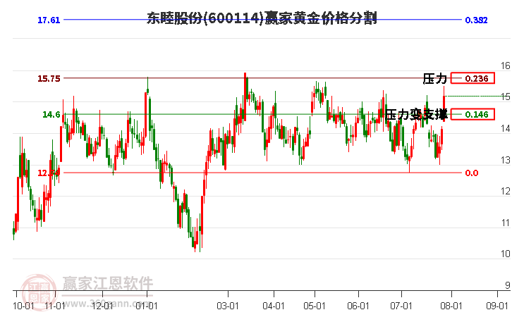 600114東睦股份黃金價格分割工具
