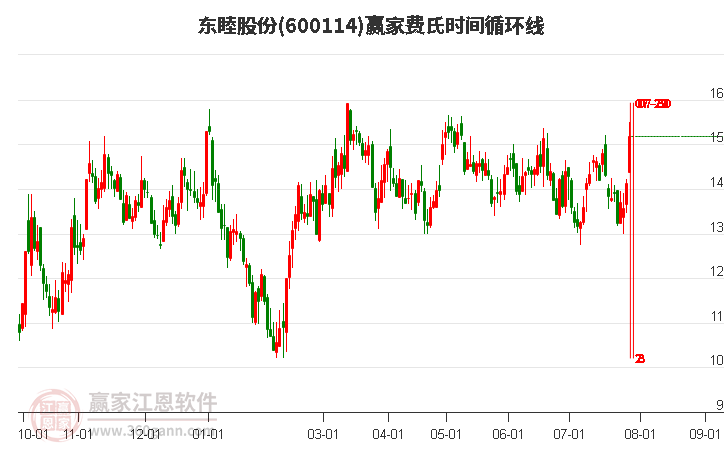 600114東睦股份費氏時間循環(huán)線工具