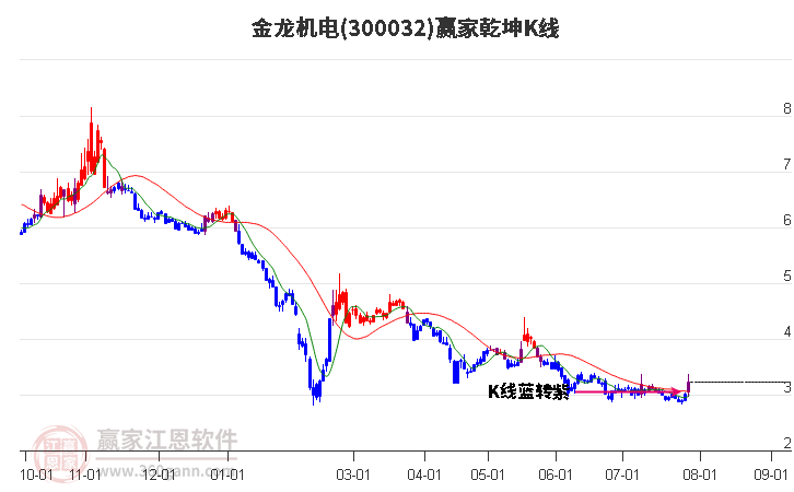 300032金龙机电赢家乾坤K线工具