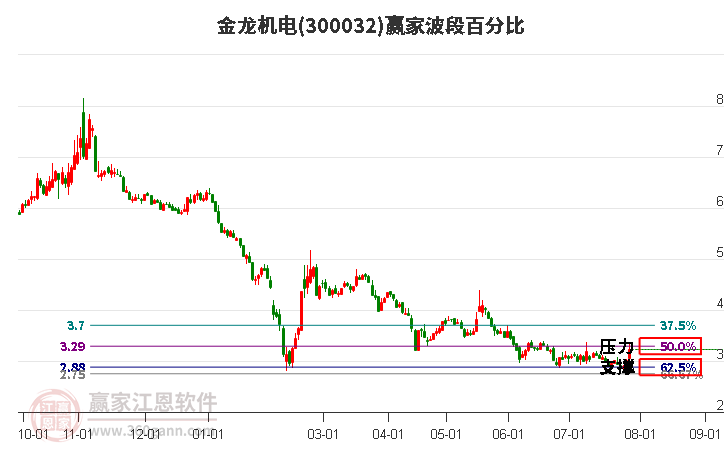 300032金龙机电波段百分比工具