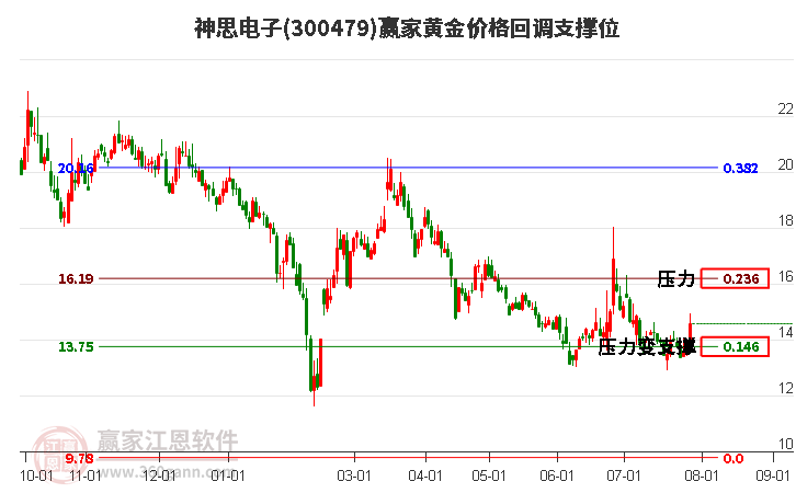 300479神思電子黃金價格回調(diào)支撐位工具