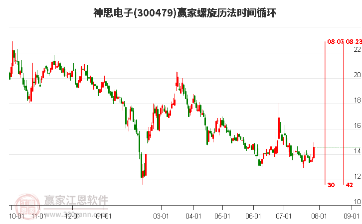 300479神思電子螺旋歷法時間循環(huán)工具