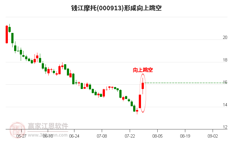 钱江摩托形成向上跳空形态