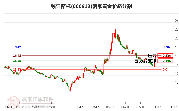 000913钱江摩托黄金价格分割工具