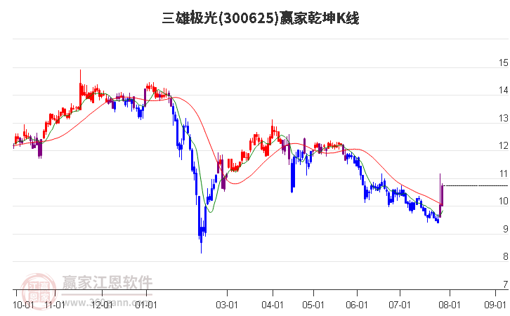 300625三雄极光赢家乾坤K线工具