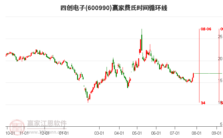 600990四創(chuàng)電子費(fèi)氏時(shí)間循環(huán)線工具