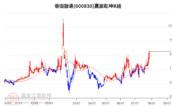 600830香溢融通赢家乾坤K线工具