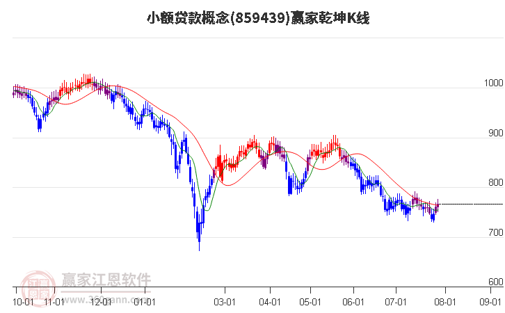 859439小额贷款赢家乾坤K线工具