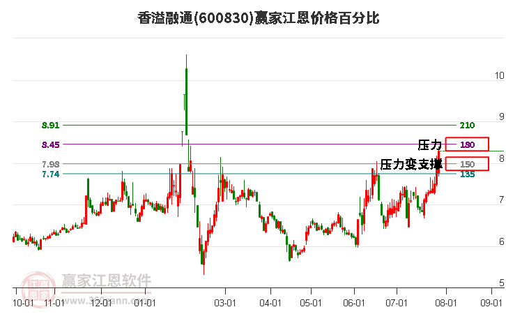 600830香溢融通江恩价格百分比工具