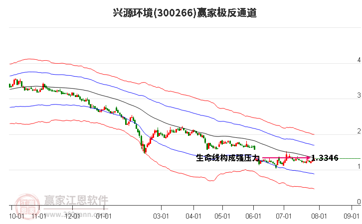 300266兴源环境赢家极反通道工具