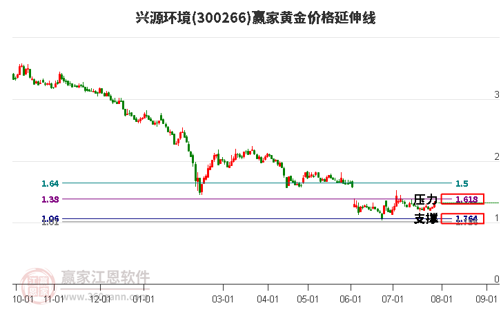 300266兴源环境黄金价格延伸线工具