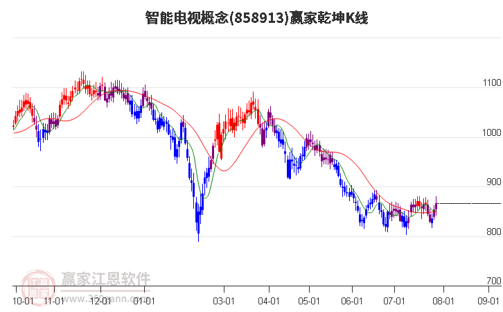 858913智能电视赢家乾坤K线工具