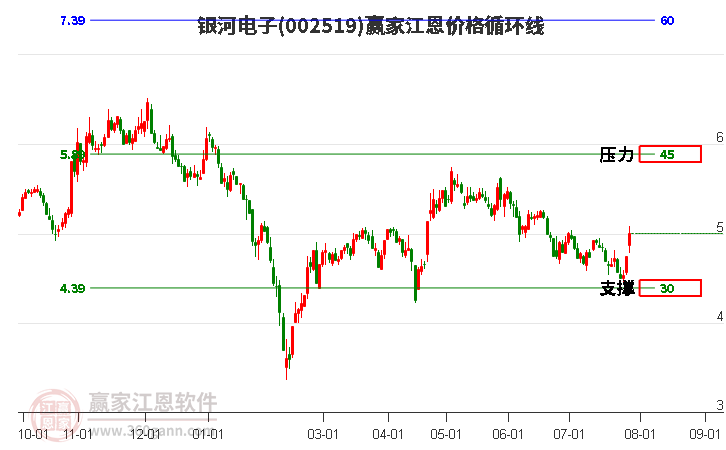 002519银河电子江恩价格循环线工具