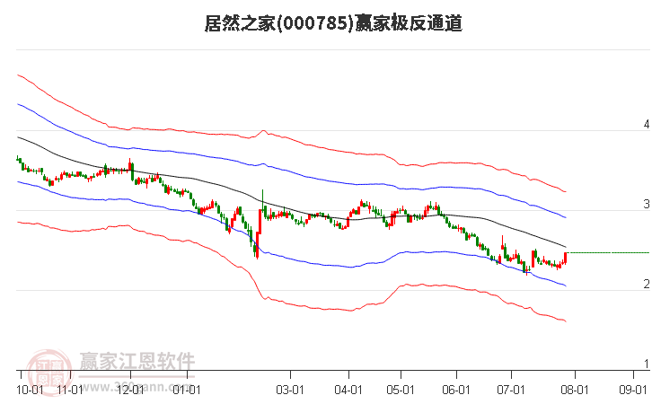 000785居然之家赢家极反通道工具