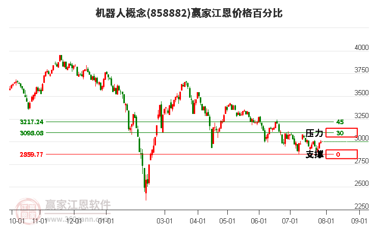 机器人概念江恩价格百分比工具