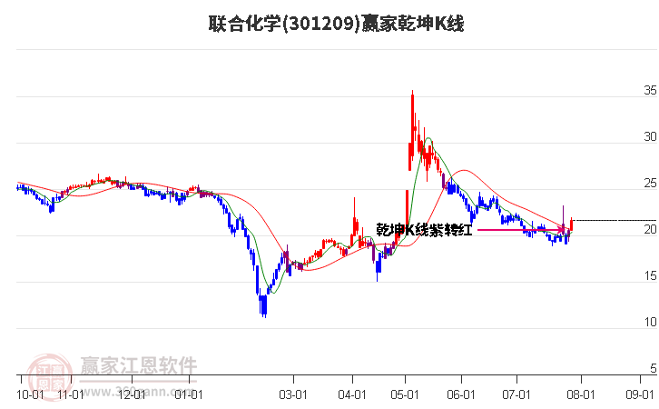 301209联合化学赢家乾坤K线工具