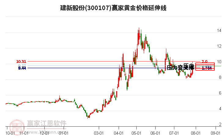 300107建新股份黄金价格延伸线工具