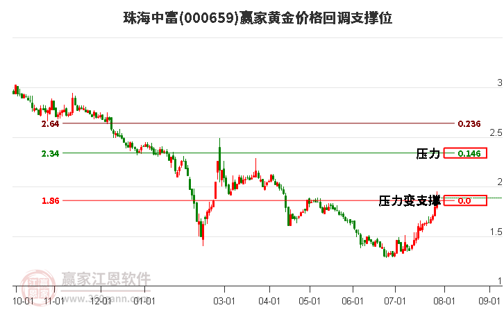 000659珠海中富黄金价格回调支撑位工具