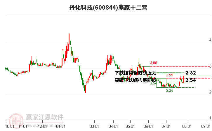 600844丹化科技赢家十二宫工具