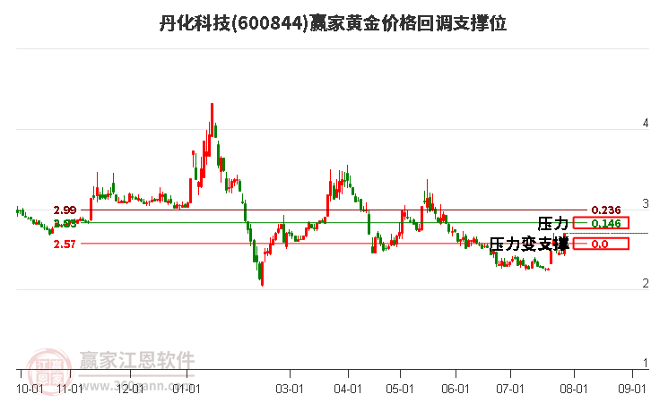 600844丹化科技黄金价格回调支撑位工具