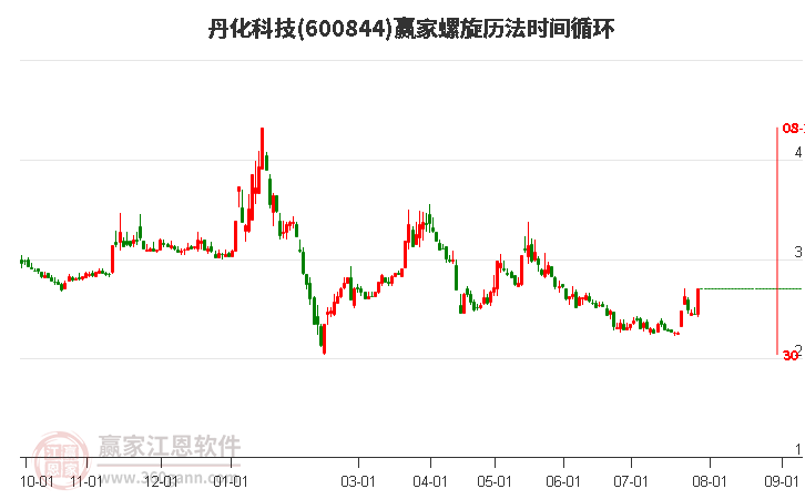 600844丹化科技螺旋历法时间循环工具