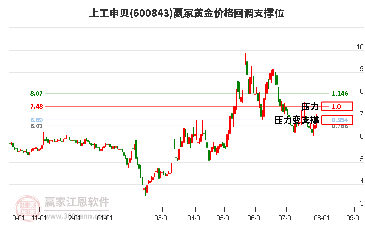 600843上工申貝黃金價(jià)格回調(diào)支撐位工具