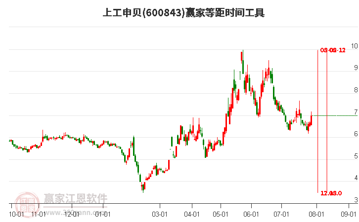 600843上工申貝等距時(shí)間周期線工具