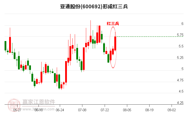 600692亚通股份形成顶部红三兵形态