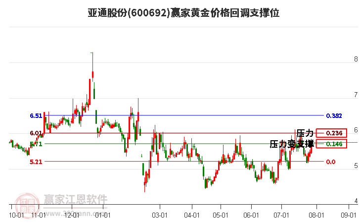 600692亚通股份黄金价格回调支撑位工具