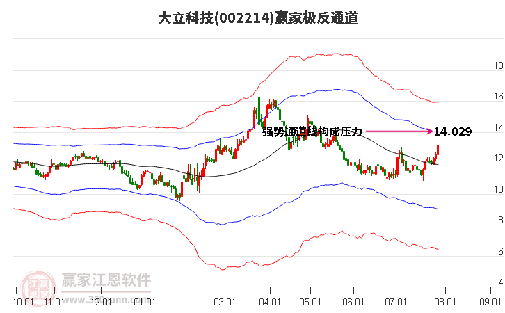 002214大立科技赢家极反通道工具