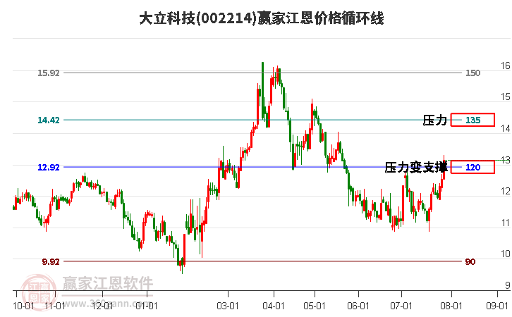 002214大立科技江恩价格循环线工具