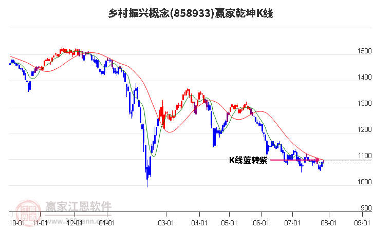 858933乡村振兴赢家乾坤K线工具