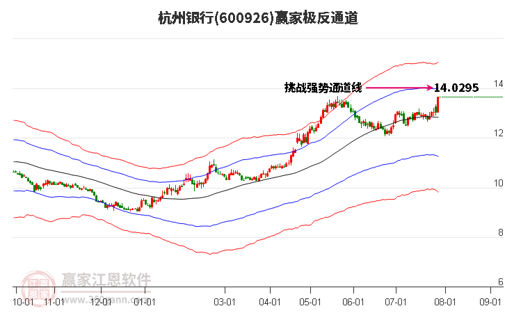 600926杭州银行赢家极反通道工具