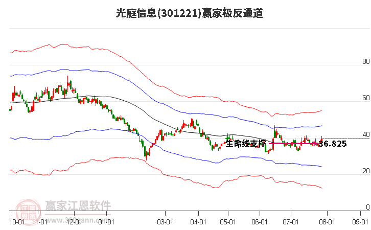 301221光庭信息赢家极反通道工具